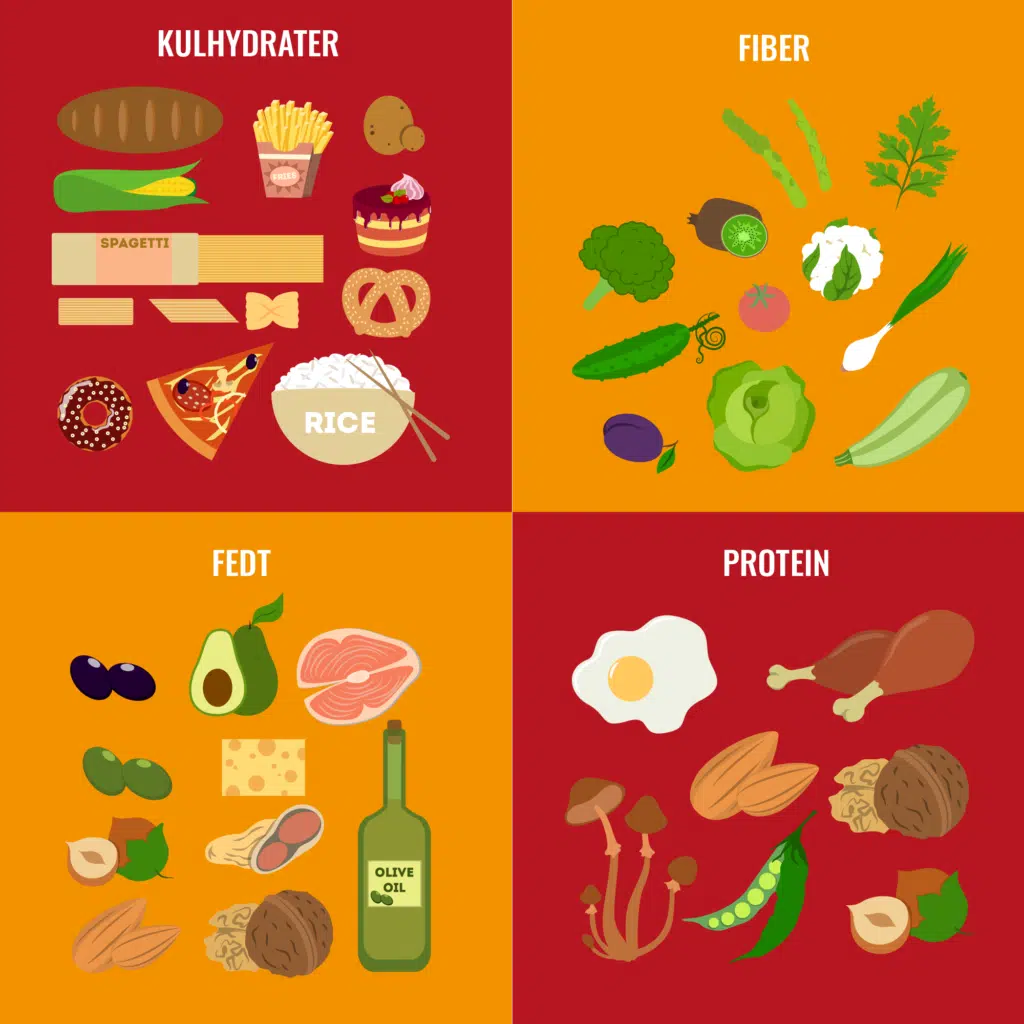 Keto-diæt - illustration af kulhydrater, fiber, protein og fedt.
