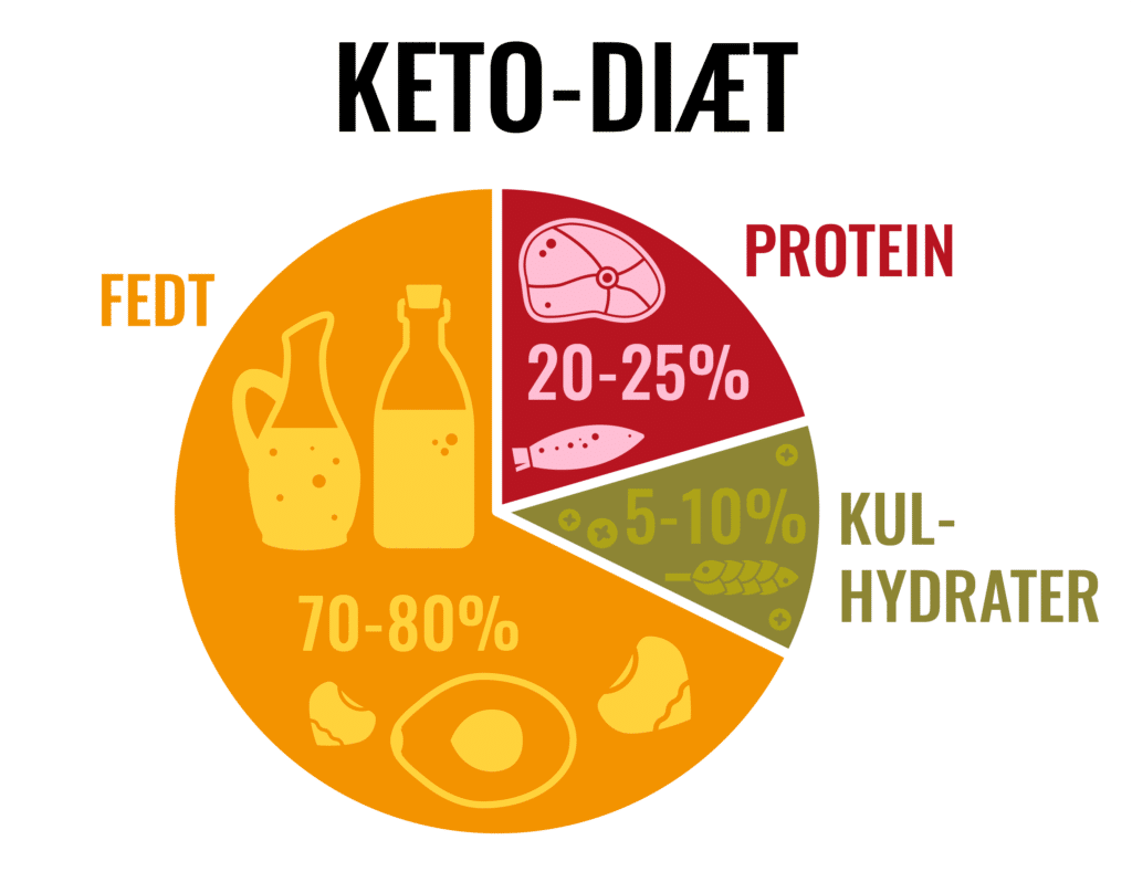 Keto-diæt: Diagram der viser 70-80% fedt, 20-25% protein og 5-10% kulhydrater.